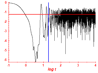 Survival probability log
